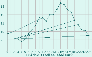 Courbe de l'humidex pour Charterhall