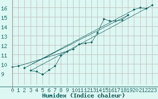 Courbe de l'humidex pour Feldberg-Schwarzwald (All)