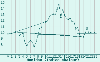 Courbe de l'humidex pour Guernesey (UK)