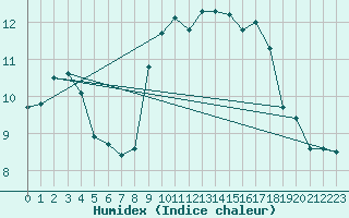 Courbe de l'humidex pour Valentia Observatory