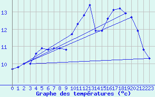 Courbe de tempratures pour Dunkerque (59)