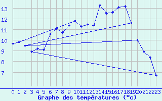 Courbe de tempratures pour Oehringen