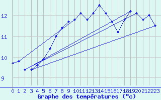 Courbe de tempratures pour Roches Point