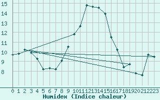 Courbe de l'humidex pour Melle (Be)