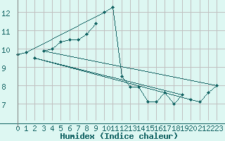Courbe de l'humidex pour Camborne