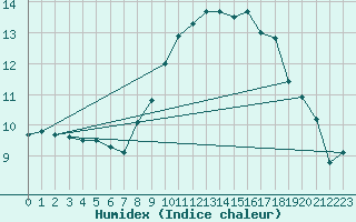 Courbe de l'humidex pour Uccle