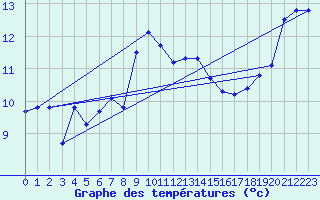 Courbe de tempratures pour Terschelling Hoorn