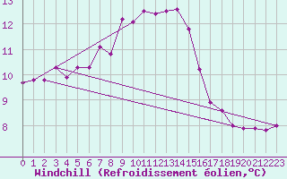 Courbe du refroidissement olien pour Gladhammar