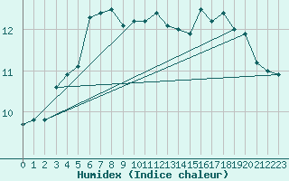 Courbe de l'humidex pour Capel Curig