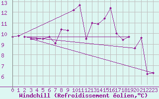 Courbe du refroidissement olien pour Manresa