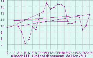 Courbe du refroidissement olien pour Ile Rousse (2B)
