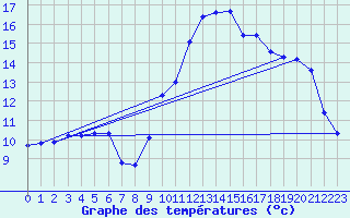 Courbe de tempratures pour Villarzel (Sw)