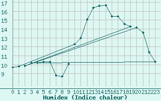 Courbe de l'humidex pour Villarzel (Sw)