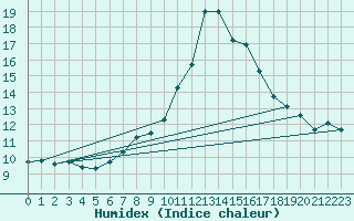 Courbe de l'humidex pour Puerto de Leitariegos