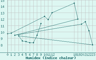 Courbe de l'humidex pour Glasgow (UK)