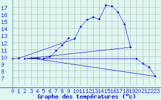Courbe de tempratures pour Krumbach