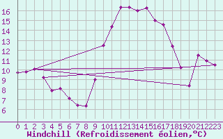 Courbe du refroidissement olien pour Saint-Girons (09)