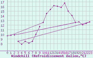 Courbe du refroidissement olien pour Marignane (13)