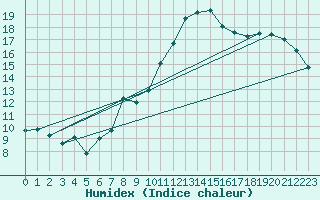 Courbe de l'humidex pour Laegern