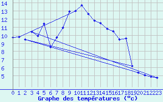 Courbe de tempratures pour Napf (Sw)