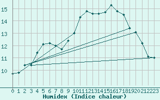 Courbe de l'humidex pour Nantes (44)