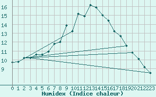 Courbe de l'humidex pour Mosstrand Ii