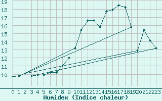 Courbe de l'humidex pour Violay (42)