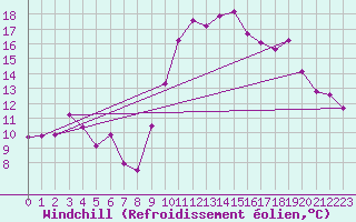 Courbe du refroidissement olien pour Cap Cpet (83)