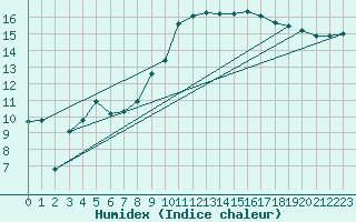 Courbe de l'humidex pour Marignane (13)