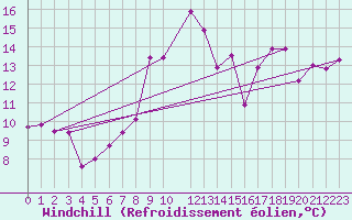 Courbe du refroidissement olien pour Morn de la Frontera