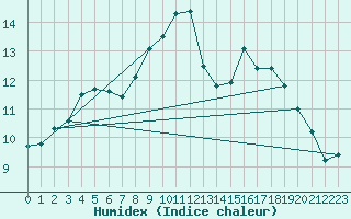 Courbe de l'humidex pour Pembrey Sands