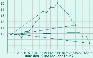 Courbe de l'humidex pour Weiden