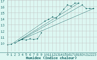 Courbe de l'humidex pour Floriffoux (Be)