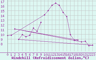 Courbe du refroidissement olien pour Navacerrada