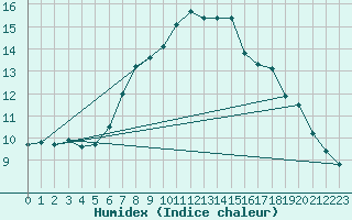 Courbe de l'humidex pour Soknedal