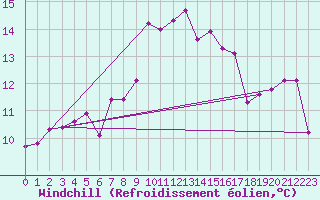 Courbe du refroidissement olien pour Roncesvalles