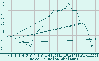 Courbe de l'humidex pour Diepenbeek (Be)