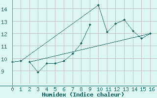 Courbe de l'humidex pour Loch Glascanoch