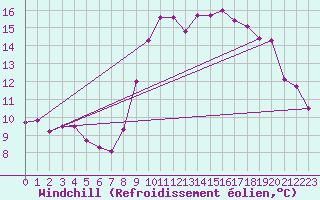 Courbe du refroidissement olien pour Solenzara - Base arienne (2B)