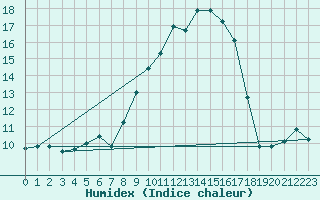 Courbe de l'humidex pour Navacerrada