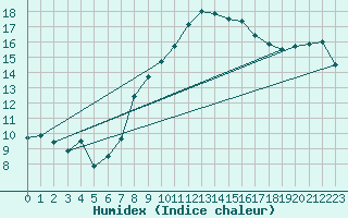 Courbe de l'humidex pour Dundrennan