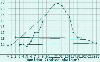 Courbe de l'humidex pour Navacerrada