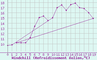 Courbe du refroidissement olien pour Deuselbach