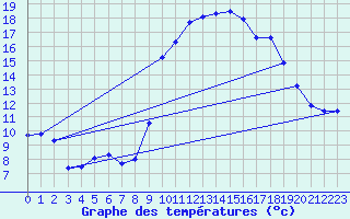 Courbe de tempratures pour Cazats (33)