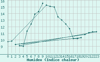 Courbe de l'humidex pour Caslav