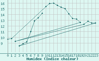 Courbe de l'humidex pour Gladhammar