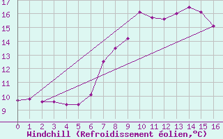 Courbe du refroidissement olien pour Cardinham