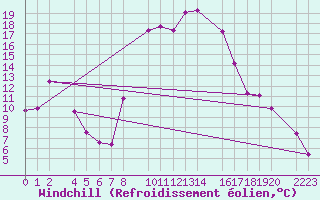Courbe du refroidissement olien pour Bielsa