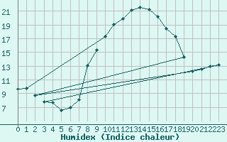 Courbe de l'humidex pour Comprovasco