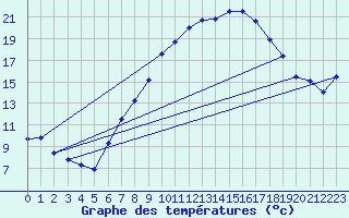 Courbe de tempratures pour Lahr (All)